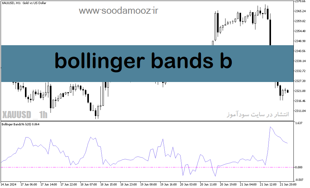 دانلود اندیکاتور منطقه اشباع خرید و فروش برای متاتریدر5 با نام bollinger bands b