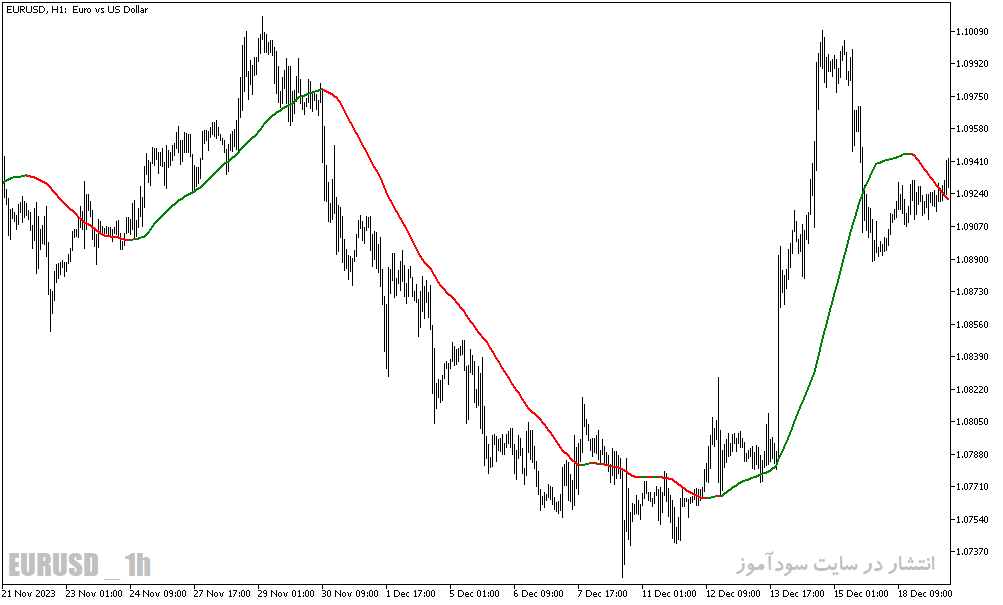 دانلود مووینگ اوریج در متاتریدر5 با نام ma slope