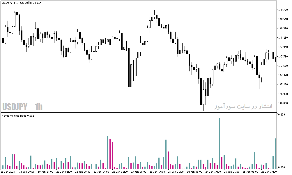 دانلود اندیکاتور حجم بازار برای متاتریدر5 با نام range volume ratio