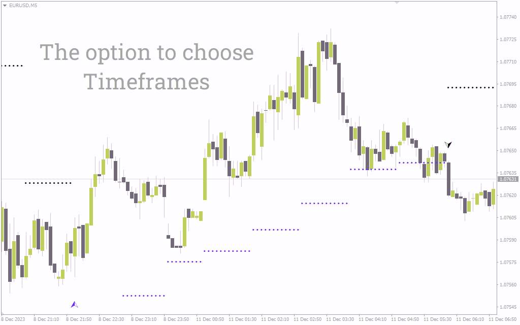 نمایش جهت روند و مناطق ورود با اندیکاتور HiLo Activator Profi برای MT4