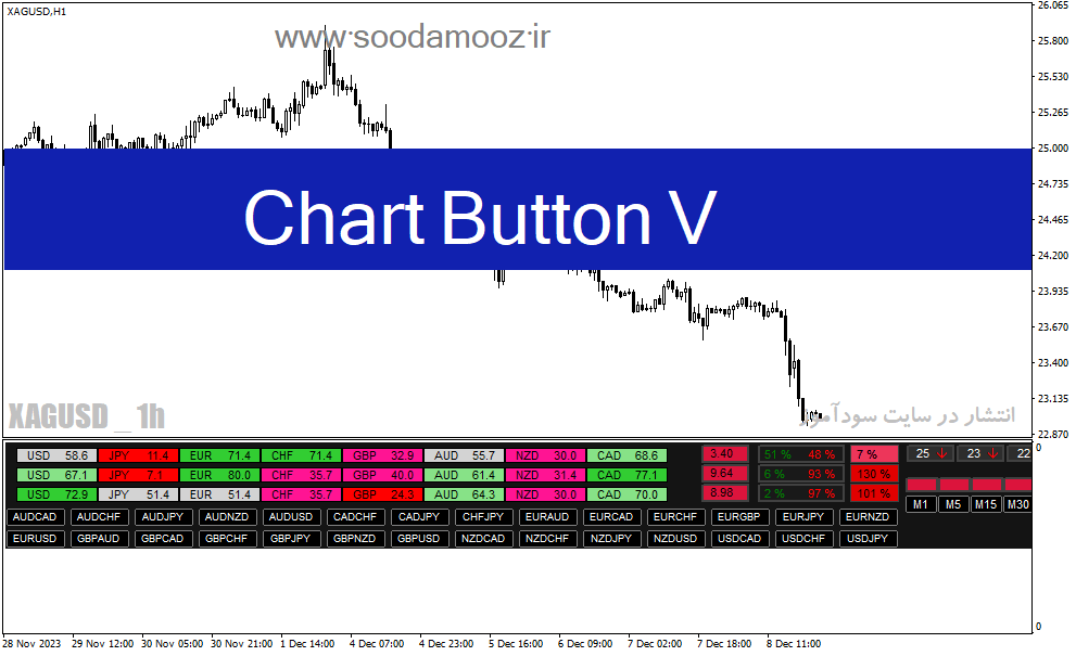 دانلود اندیکاتور کاربردی فارکس برای متاتریدر4 با نام Chart Button V