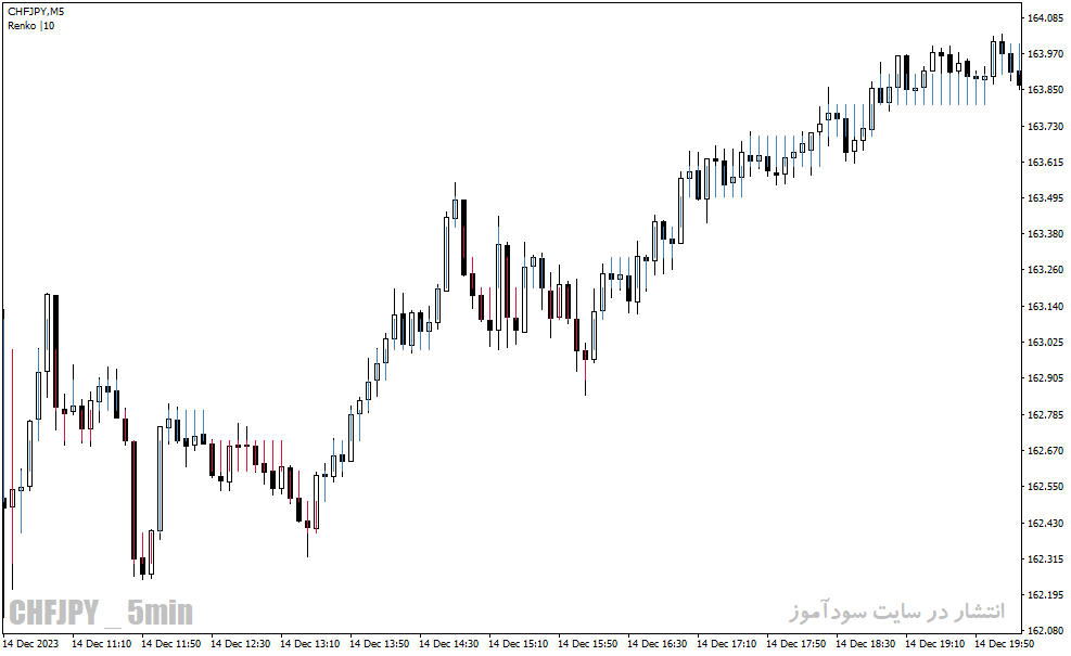 دانلود بهترین اندیکاتور اسکلپ برای متاتریدر4 با نام renko boxes chart indicator