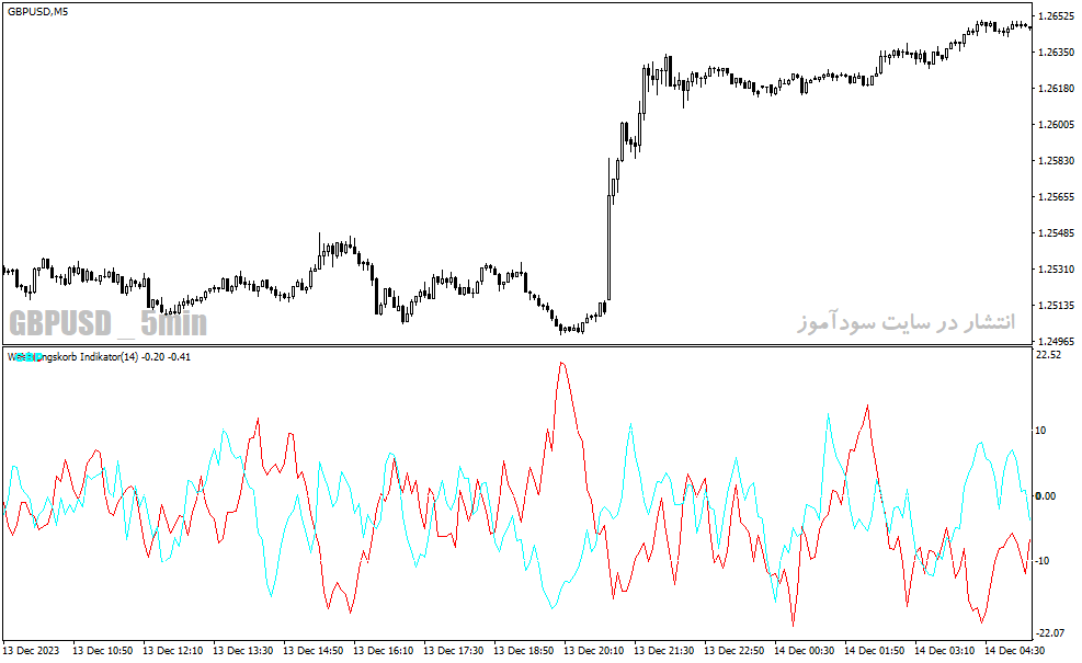 دانلود اسیلاتور ADX برای متاتریدر4 با نام waehrungskorb adx indicator