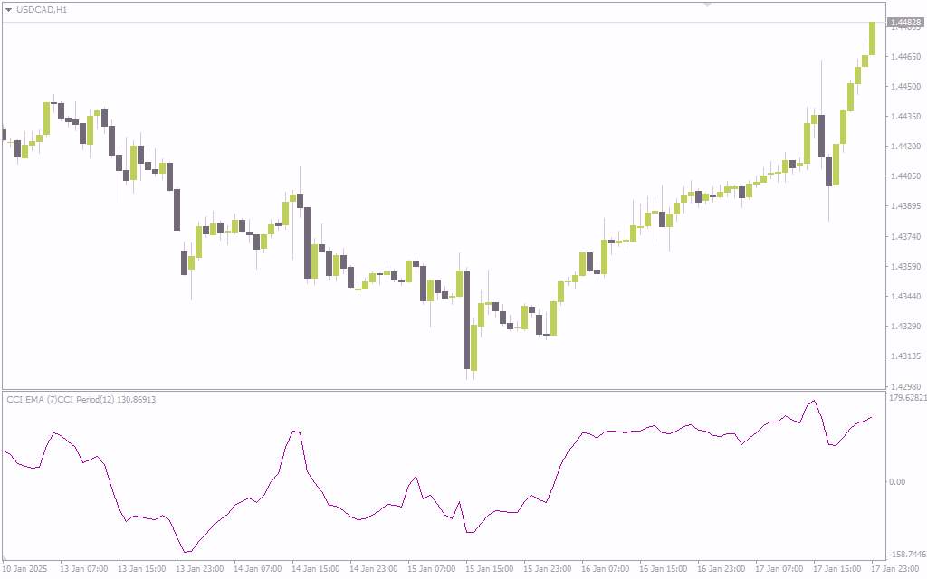 ترکیب قدرت CCI و EMA برای شناسایی دقیق تر روندها با اندیکاتور (CCI EMA Indicator) برای MT4