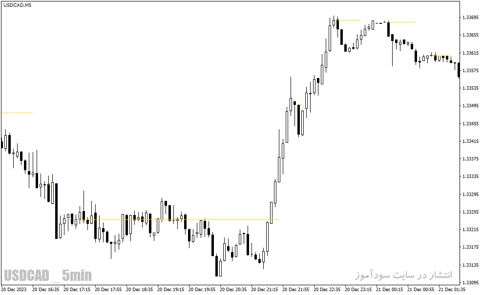 دانلود نماگر فنی فارکس برای متاتریدر4 با نام trend shelves indicator