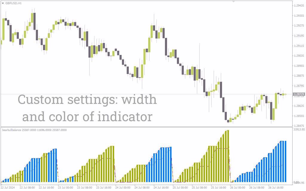 دریافت سیگنالهای خرید و فروش با تقاطع قدرت خرسها و گاوها در اندیکاتور Bear Bull Balance برای MT4