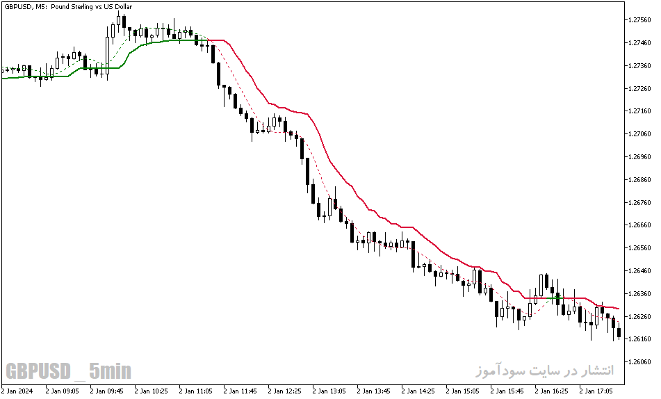 دانلود اندیکاتور تقاطع میانگین متحرک برای متاتریدر5 با نام corrected t ema deviation