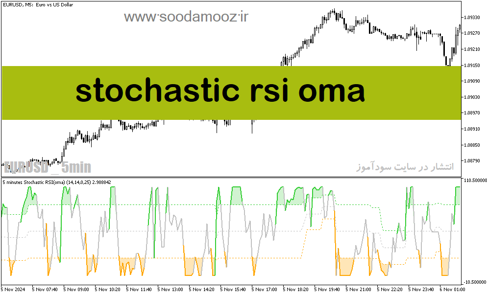 دانلود اندیکاتور استوکاستیک ار اس ای برای متاتریدر5 با نام stochastic rsi oma