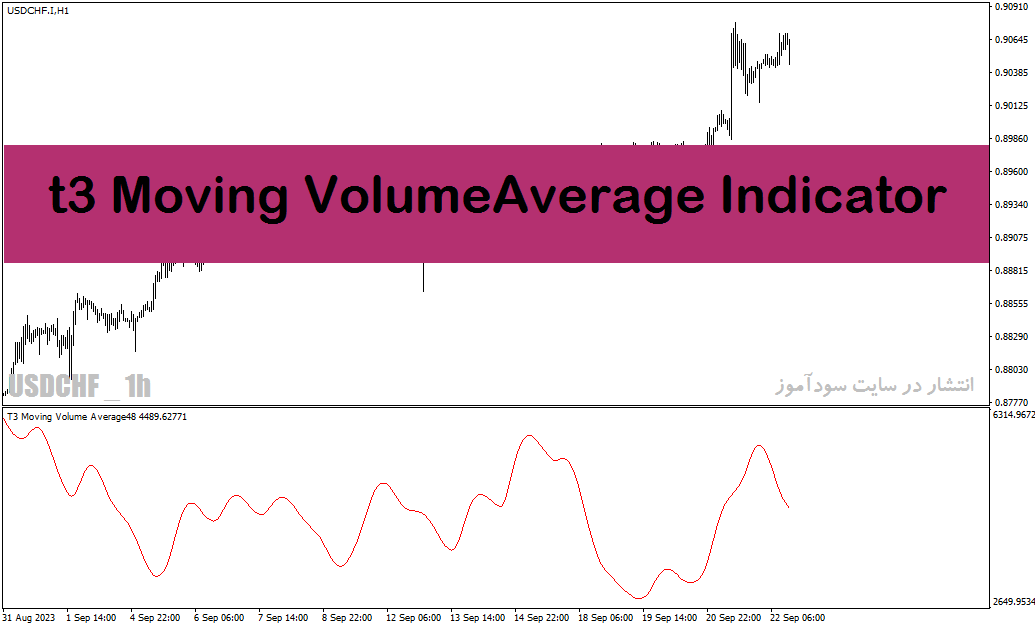 اندیکاتور مووینگ اوریج در متاتریدر4 با نام t3 moving volume average indicator