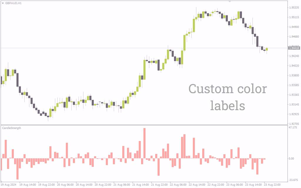 تجسم قدرت کندل‌ها برای درک بهتر مومنتوم بازار با اندیکاتور Candle Strength برای MT4