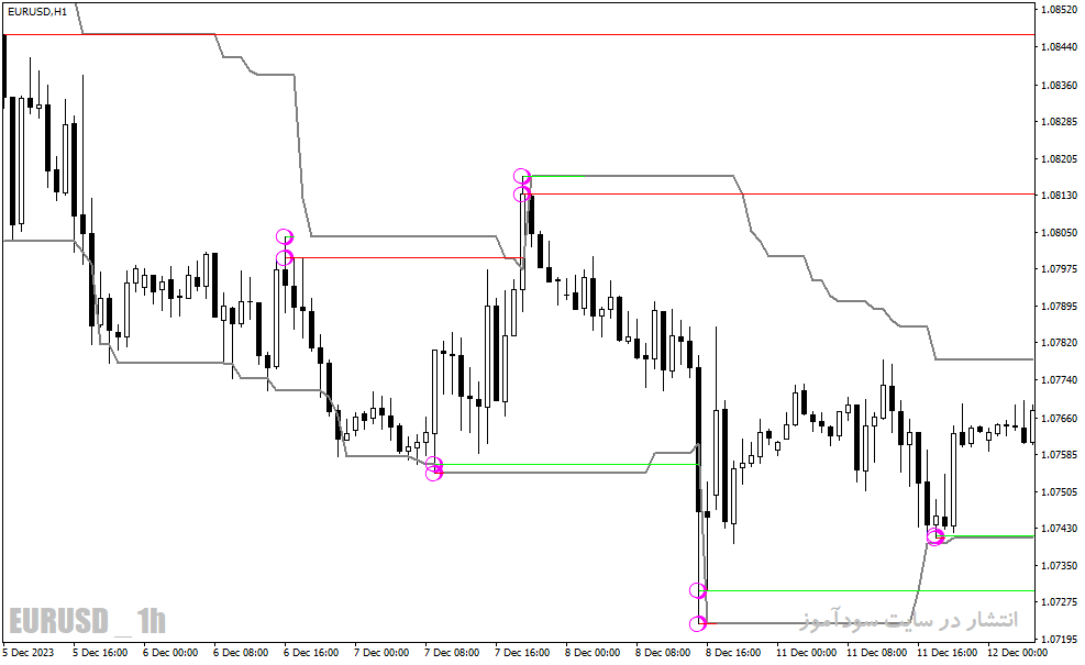 دانلود اندیکاتور پیوت‌ها برای متاتریدر4 با نام recurrence statistic indicator