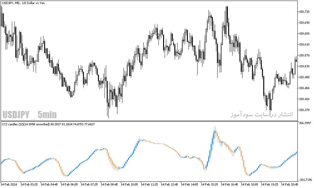 دانلود اندیکاتور CCI در فارکس برای متاتریدر5 با نام cci candles of averages