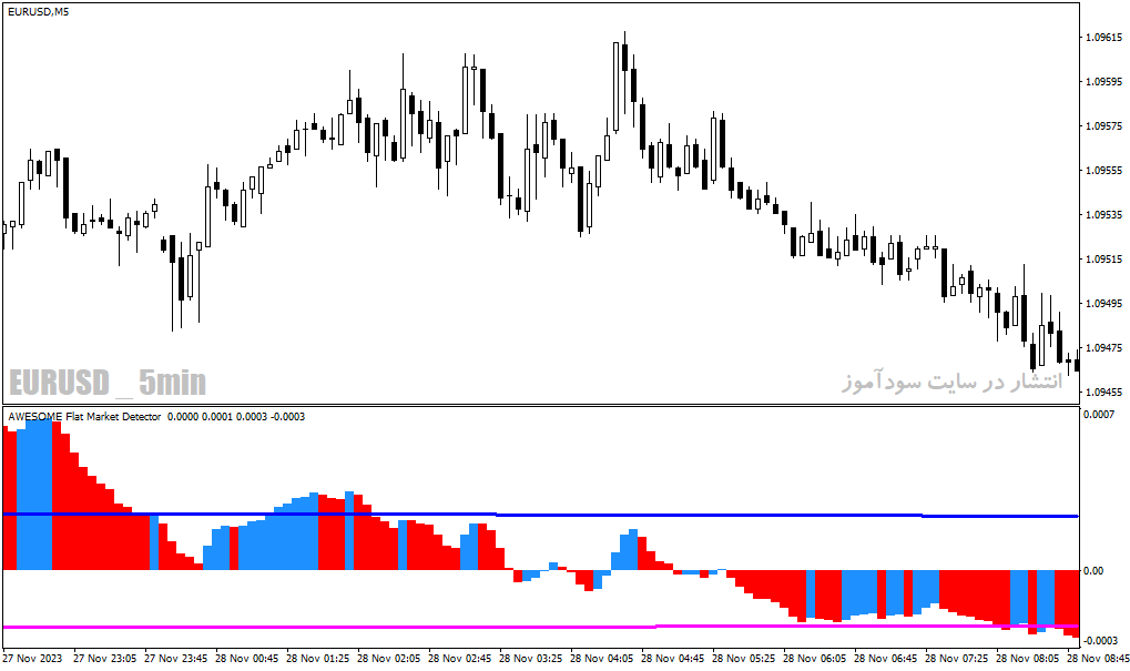 دانلود اندیکاتور قدرت روند برای متاتریدر4 با نام flat market indicator