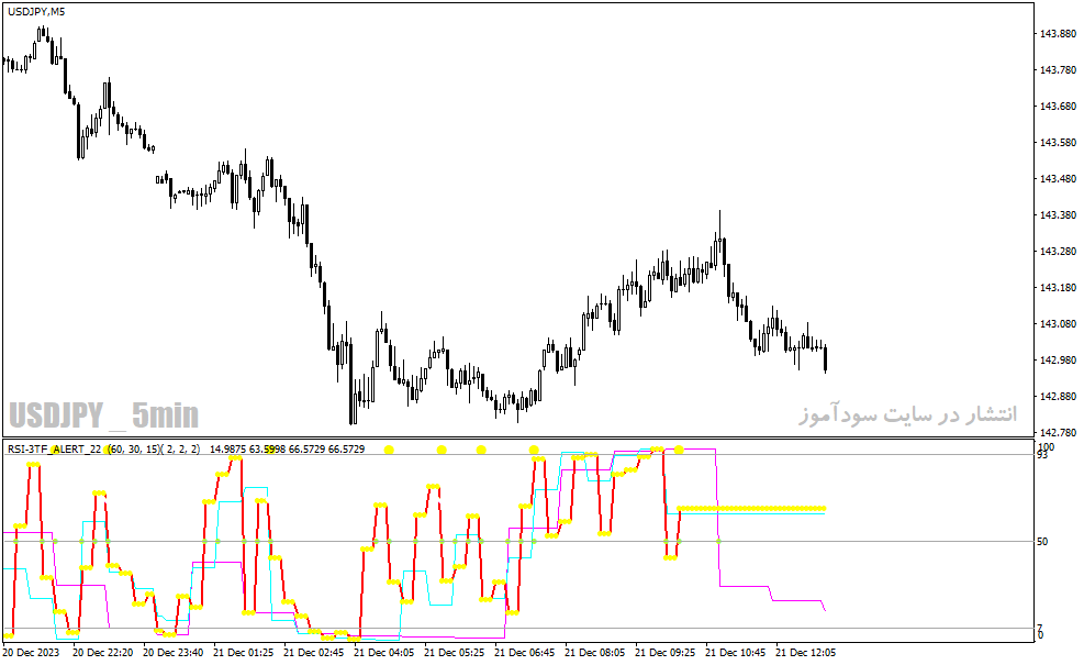 دانلود اندیکاتور rsi پیشرفته برای متاتریدر4 با نام rsi tf alert indicator