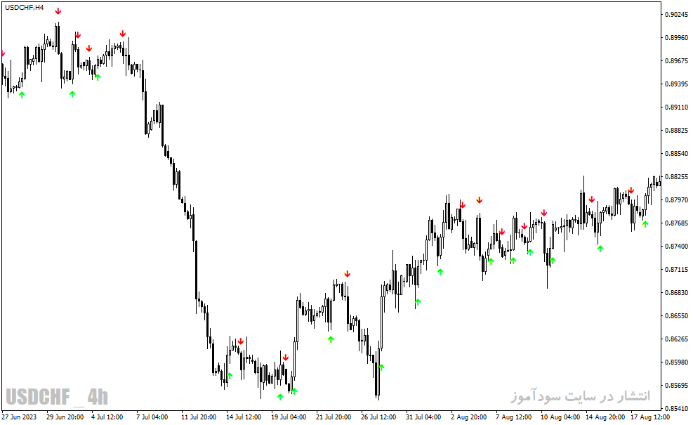 دانلود اندیکاتور فوق حرفه‌ای سیگنال یاب برای متاتریدر4 با نام Yzyz