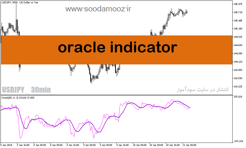 دانلود اندیکاتور خوب برای نوسان گیری مخصوص متاتریدر5 با نام oracle indicator