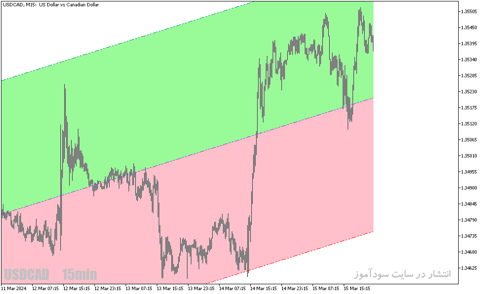 دانلود اندیکاتور کانال رگرسیون برای متاتریدر5 با نام linear regression channel cloud
