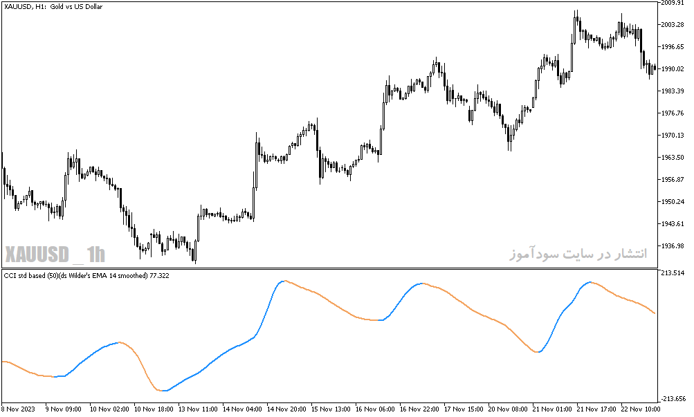 دانلود اندیکاتور شاخص کانال کالا برای متاتریدر5 با نام cci double smoothed wilders ema