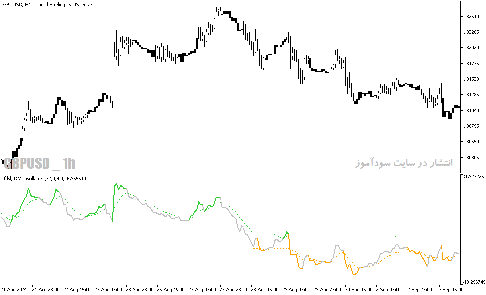 دانلود بهترین اندیکاتور روند برای متاتریدر5 با نام dsl dmi