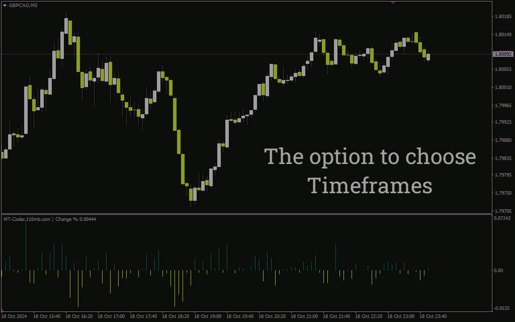 اندیکاتور درصد تغییر برای متاتریدر 4: ردیابی آسان تغییرات قیمت و نوسانات بازار (Change Percentage Indicator)