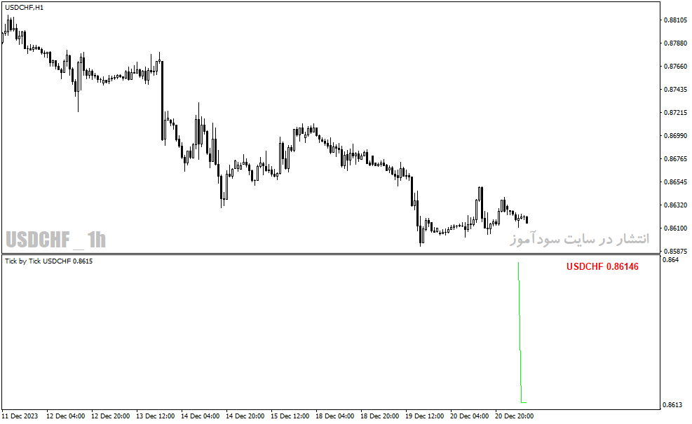 دانلود اندیکاتور تیک قیمت برای متاتریدر4 با نام tick indicator v