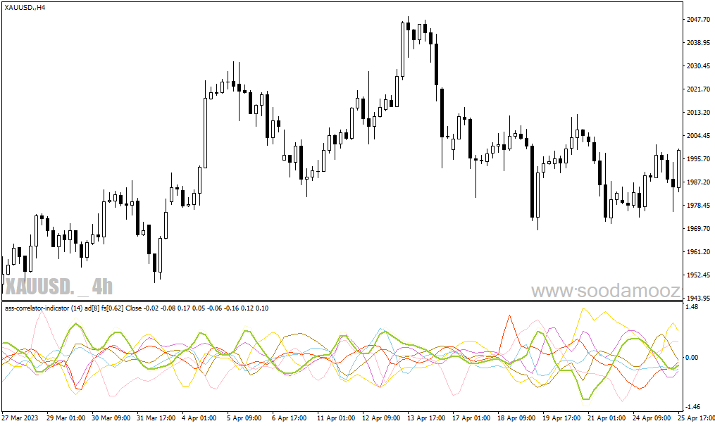 دانلود اندیکاتور همبستگی جفت ارزها برای متاتریدر4 با نام Ass Correlator Indicator