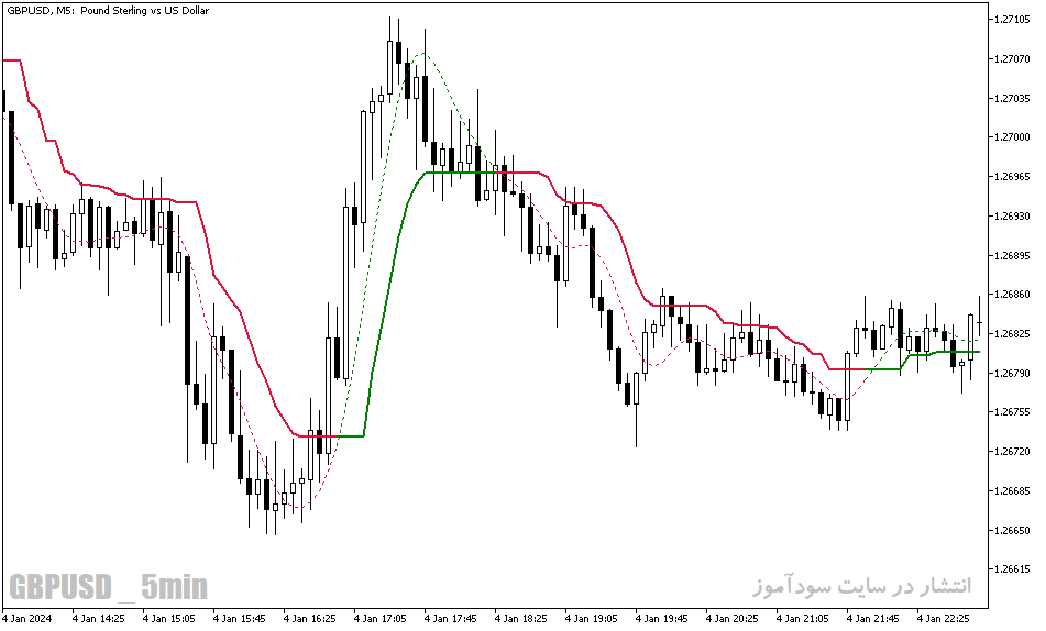 دانلود اندیکاتور تقاطع میانگین متحرک برای متاتریدر5 با نام corrected t ema deviation