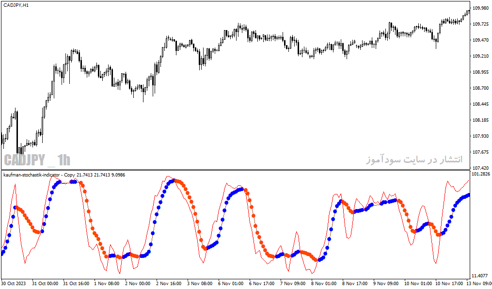 دانلود اندیکاتور استوکاستیک پیشرفته برای متاتریدر4 با نام kaufman stochastik indicator