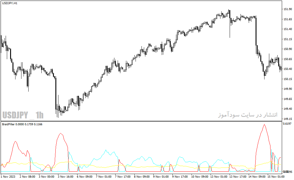 دانلود اندیکاتور طلایی فارکس برای متاتریدر4 با نام Braid Filter