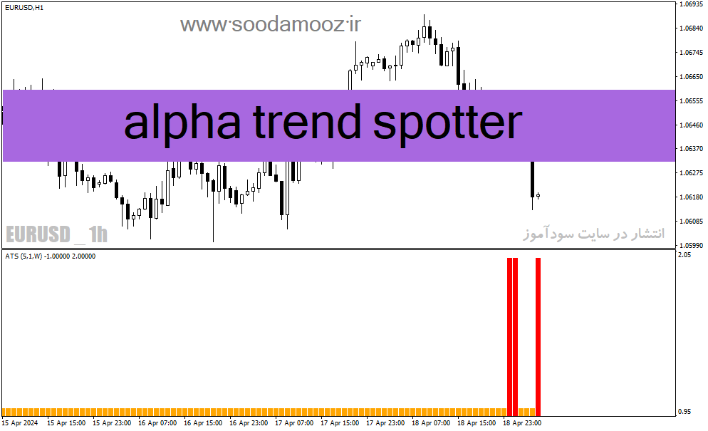 دانلود اندیکاتور آلفا ترند برای متاتریدر4 با نام alpha trend spotter