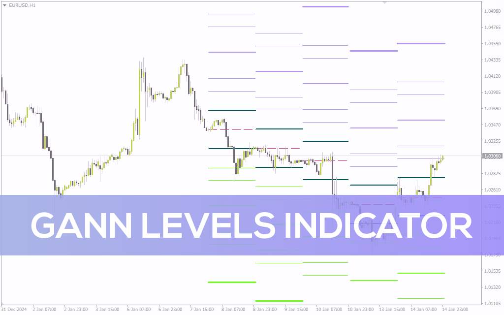 استفاده از روش های دبلیو.دی. گن برای شناسایی سطوح کلیدی قیمت با اندیکاتور (Gann Levels Indicator) برای MT4