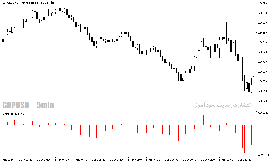 دانلود اندیکاتور مکمل مکدی برای متاتریدر5 با نام custom bears power inputs