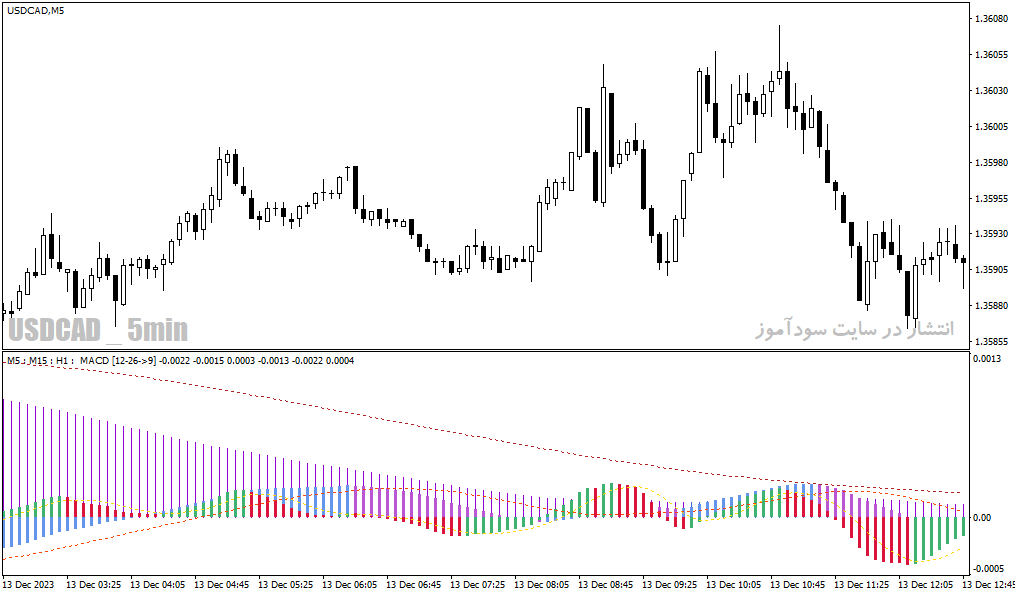 دانلود اندیکاتور مکدی جدید برای متاتریدر4 با نام macd tf nrp indicator