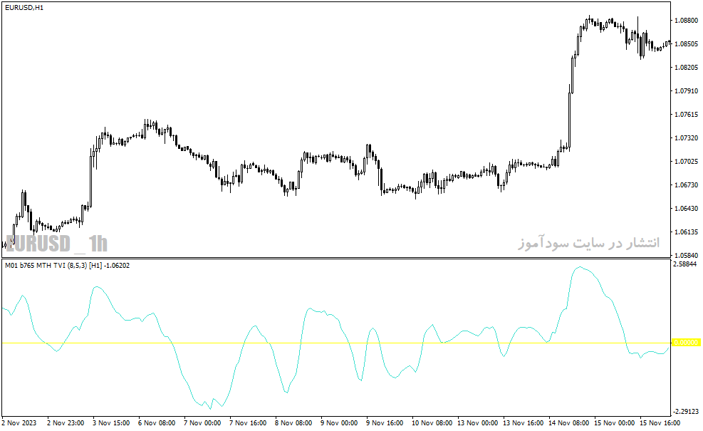 دانلود بهترین اندیکاتور حجم برای متاتریدر4 با نام plain tick volume indicator