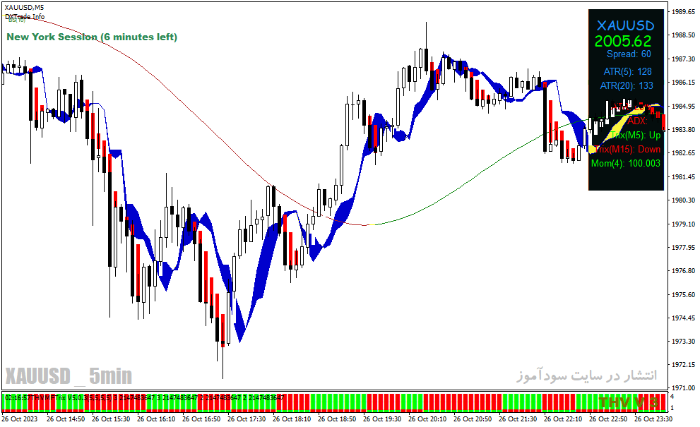 دانلود اندیکاتور اسکالپ طلا برای متاتریدر4 با نام Cobra Forex Scalping System