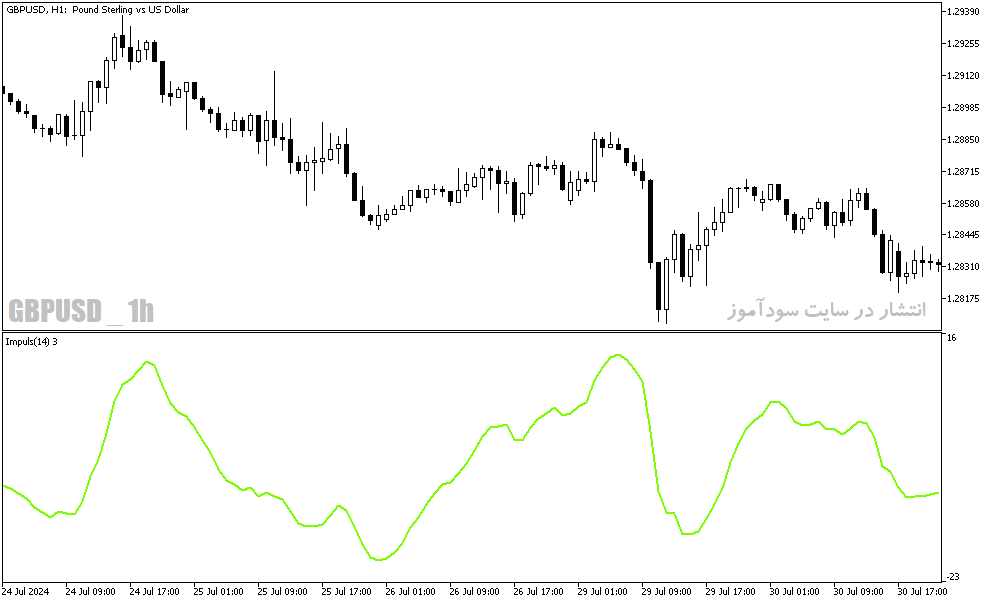 دانلود بهترین اندیکاتور برای ترید روزانه در متاتریدر5 با نام day impuls