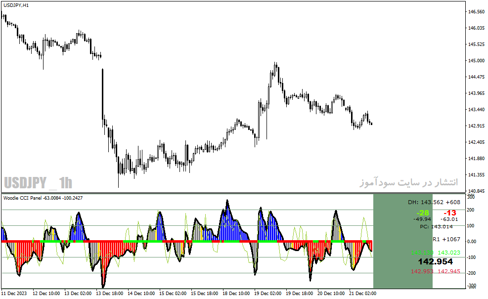 دانلود اندیکاتور cci در فارکس برای متاتریدر4 با نام woodie cci panel indicator