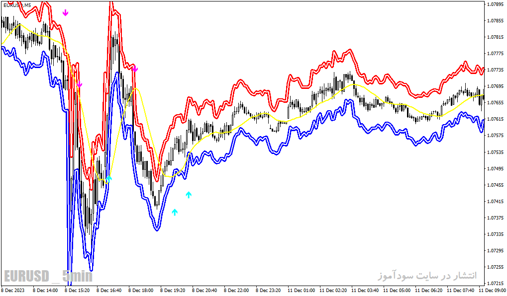 دانلود اندیکاتور فرکتال در فارکس برای متاتریدر4 با نام fractal huly graal indicator