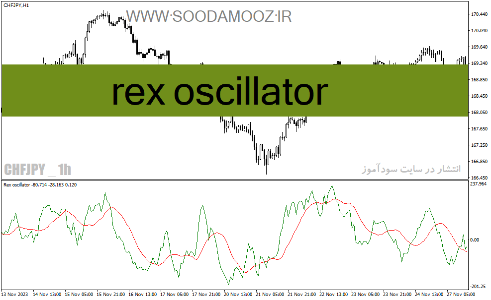 دانلود بهترین اندیکاتور جهت نوسان گیری برای متاتریدر4 با نام rex oscillator