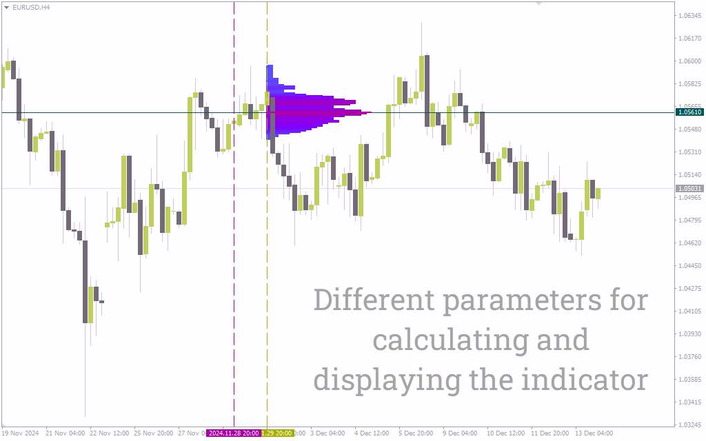 اندیکاتور نمایش حجم معاملات در بازه زمانی برای تحلیل دقیق توزیع حجم: اندیکاتور Volume Profile Range V6 برای MT4