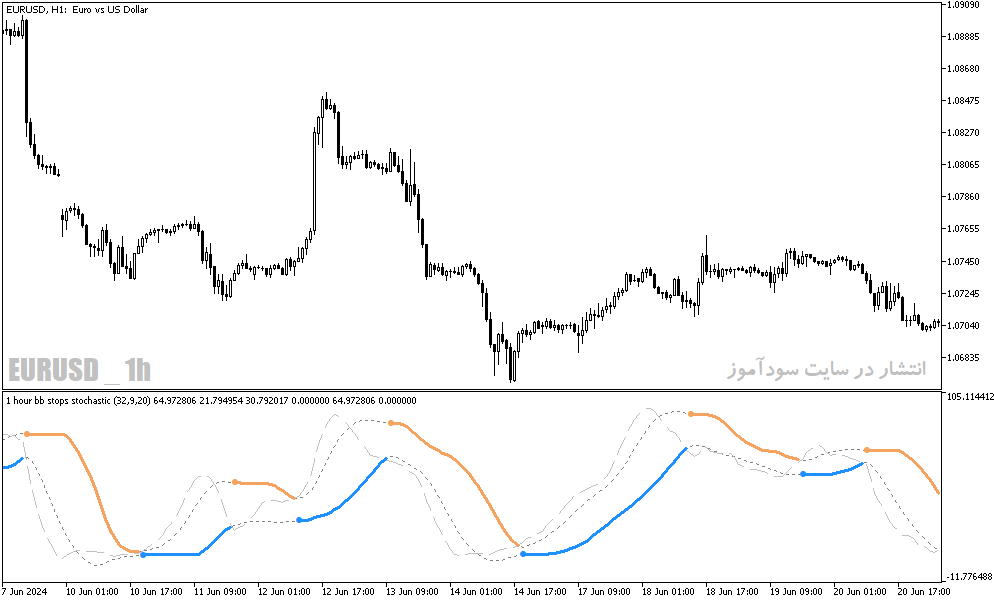 دانلود اندیکاتور شورت و لانگ برای متاتریدر5 با نام bb stops stochastic