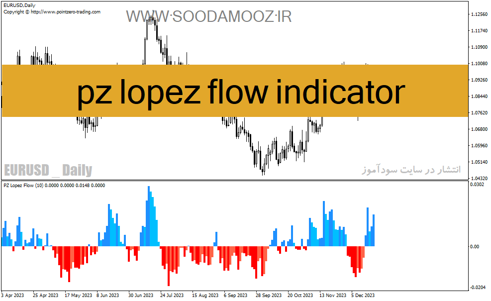 دانلود بهترین اندیکاتور برای نوسان گیری مخصوص متاتریدر4 با نام pz lopez flow indicator