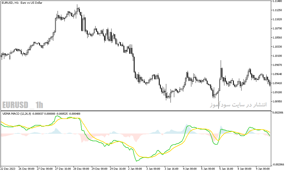 دانلود اندیکاتور مکدی دو لاین برای متاتریدر5 با نام vema macd indicator