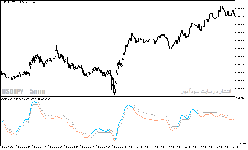 دانلود اندیکاتور شاخص کانال کالا برای متاتریدر5 با نام qqe of cci