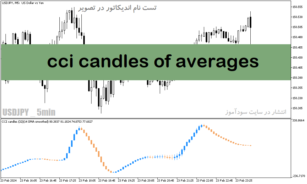 دانلود اندیکاتور CCI در فارکس برای متاتریدر5 با نام cci candles of averages