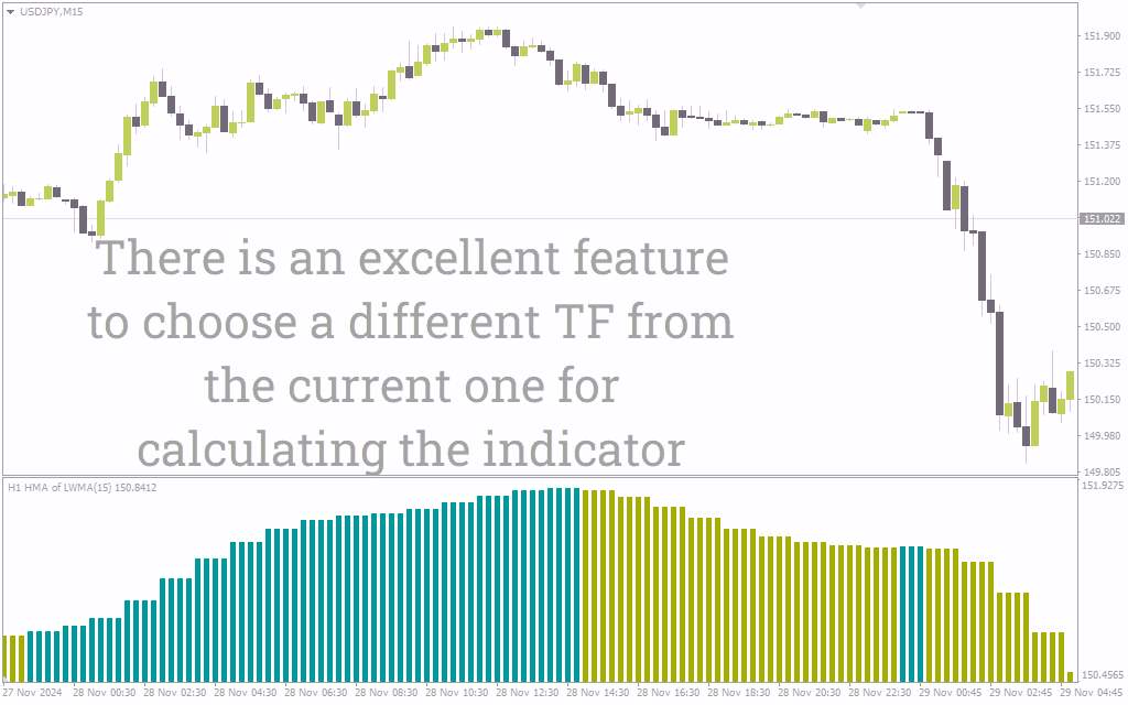 اندیکاتور تحلیل روند و مومنتوم در چند تایم فریم (HMA Histogram MTF Indicator): اندیکاتور هیستوگرام HMA با قابلیت چند تایم فریم برای MT4