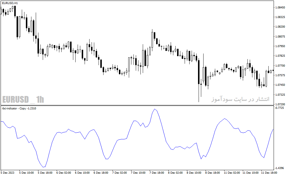 دانلود اندیکاتور رایگان فارکس برای متاتریدر4 با نام rbci indicator