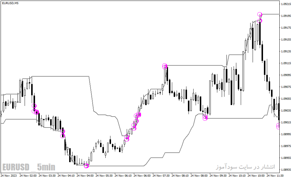 دانلود اندیکاتور پیوت‌ها برای متاتریدر4 با نام recurrence statistic indicator