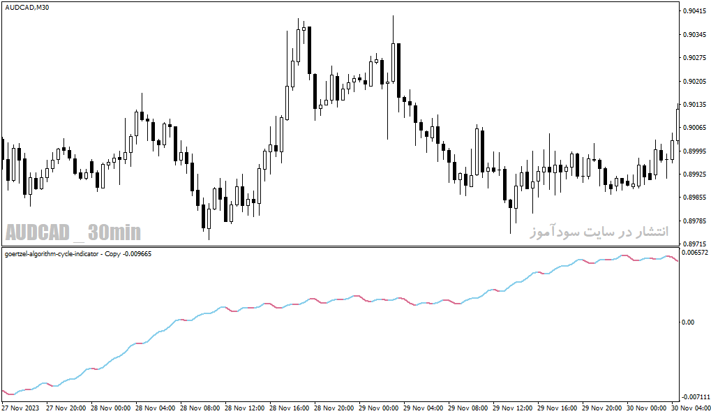 دانلود اندیکاتور برای نوسان گیری مخصوص متاتریدر4 با نام Goertzel algorithm cycle indicator