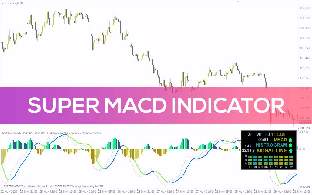 اندیکاتور پیشرفته تحلیل مومنتوم با قابلیتهای بصری و سفارشیسازی (Super MACD Indicator)